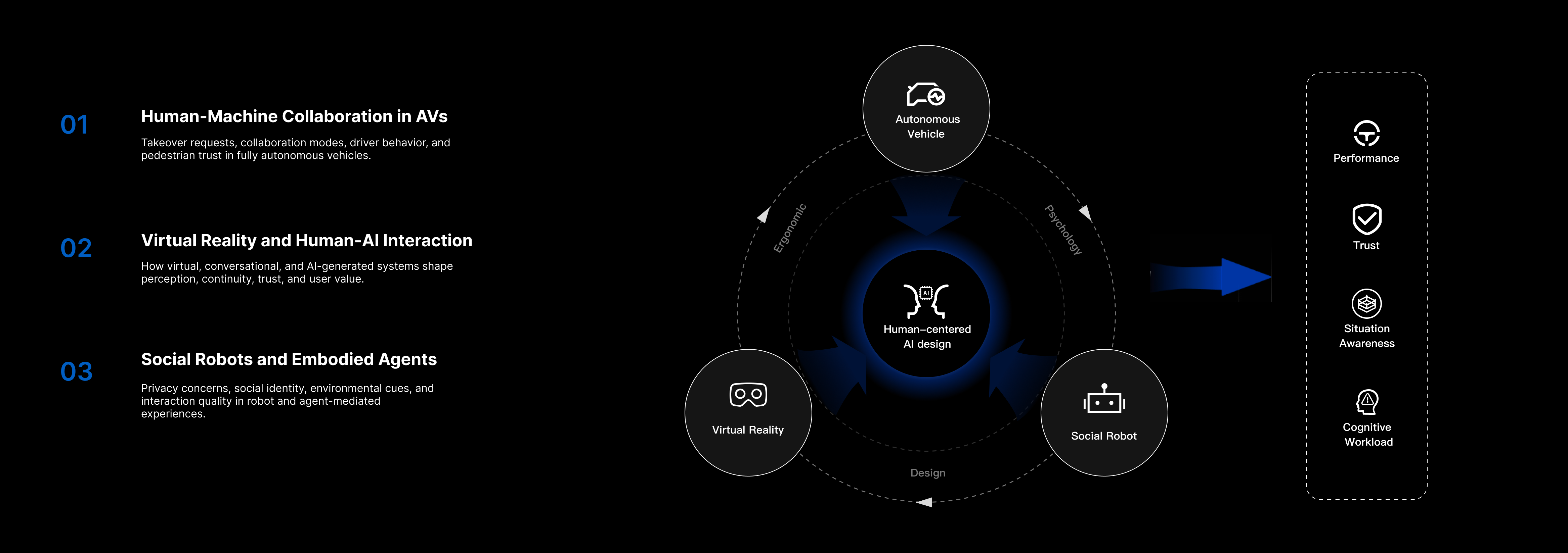Research framework for human-centered AI design across autonomous vehicles, virtual reality, and social robots